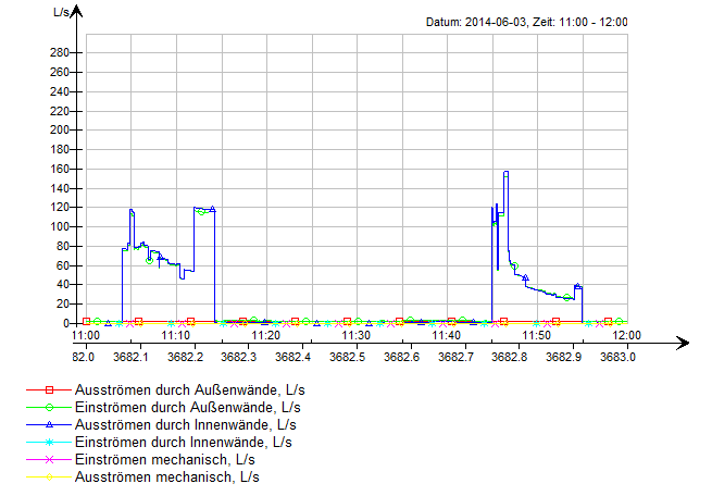 natural ventilation result 3